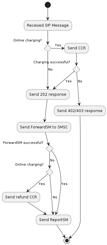 sms submission overview
