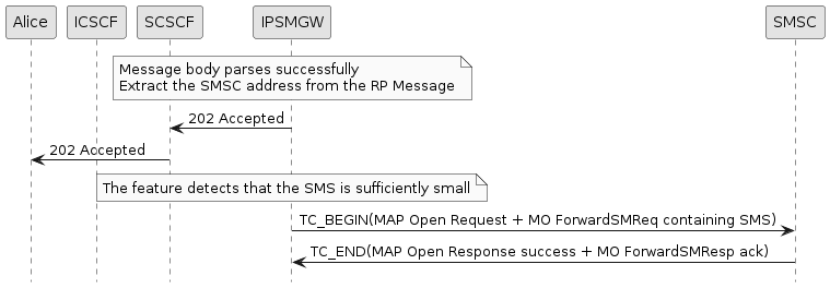 sms submission smallsms