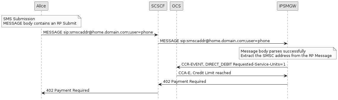 sms submission full charging fail