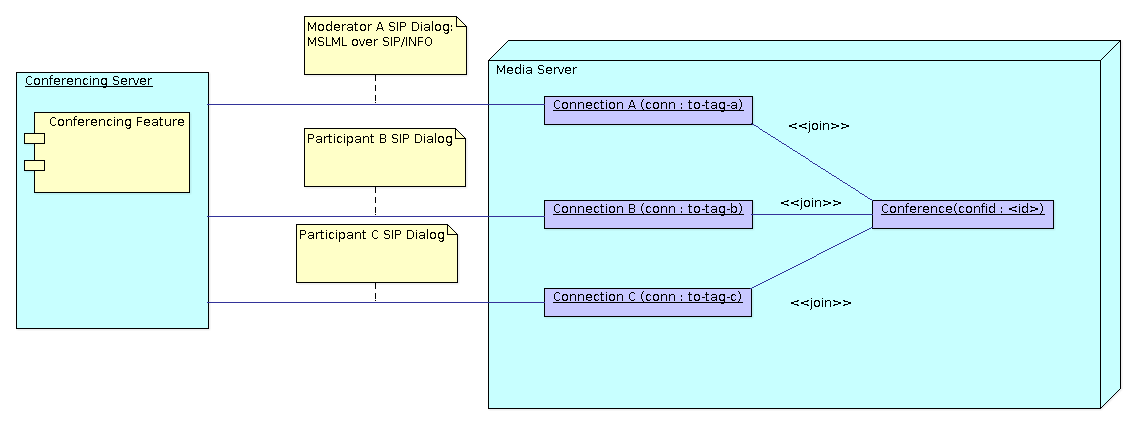 msml interaction