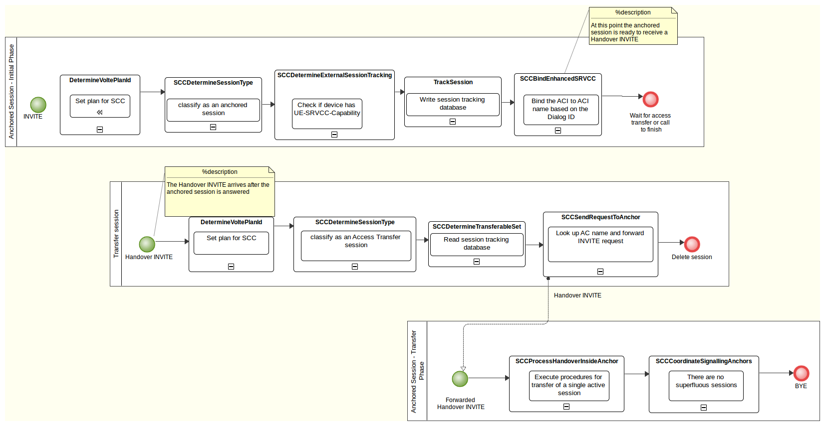 scc single active session transfer