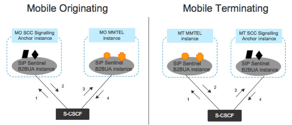 sentinel volte architecture 2