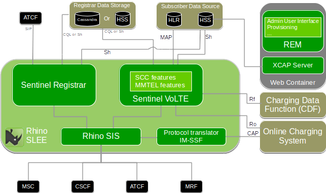 sentinel volte overall arch