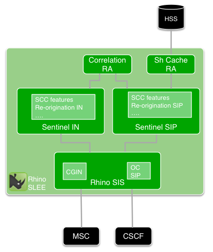 scc camel and sip