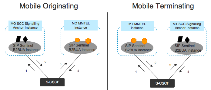 separate instances