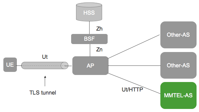 ims xcap architecture