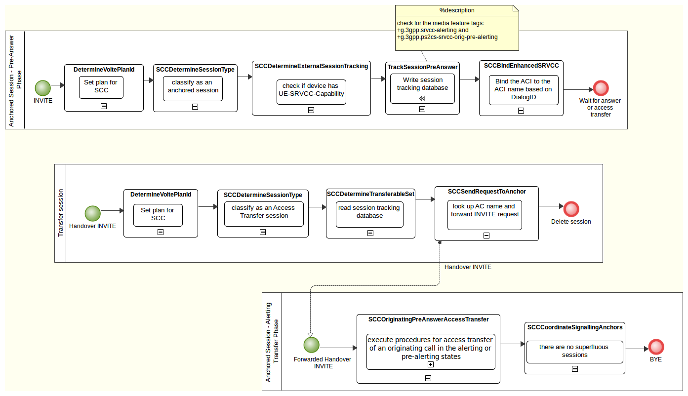 scc originating access transfer