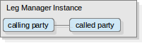 legMgr CallingLinkCalledLegs