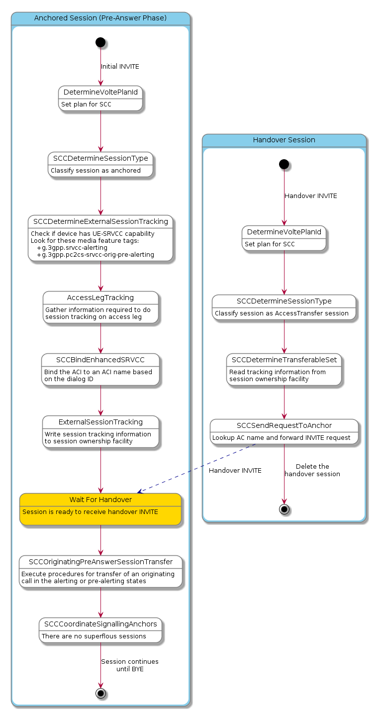 scc originating access transfer