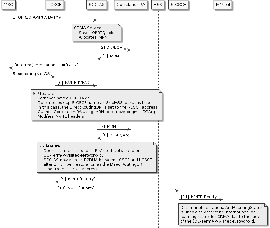 cdma-reorig-roaming-detection-skip-hss-lookup