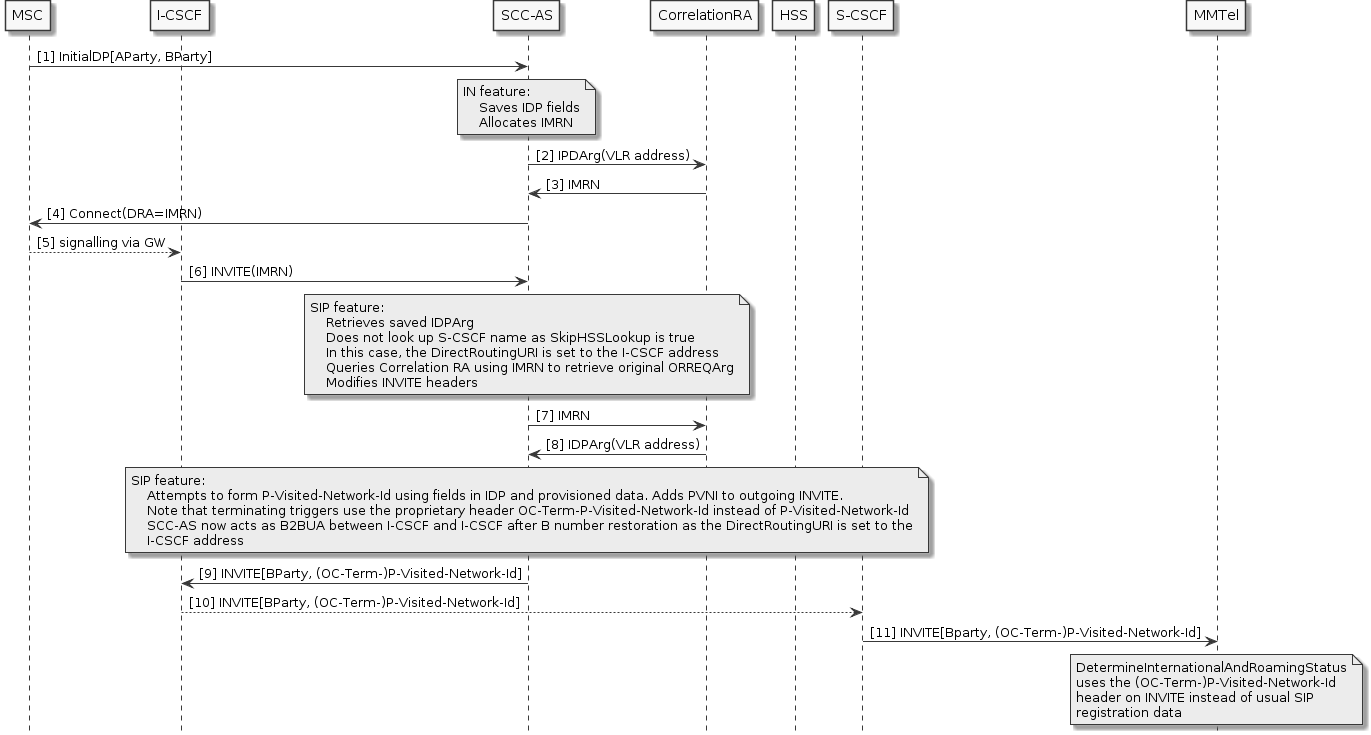 reorig-roaming-detection-skip-hss-lookup