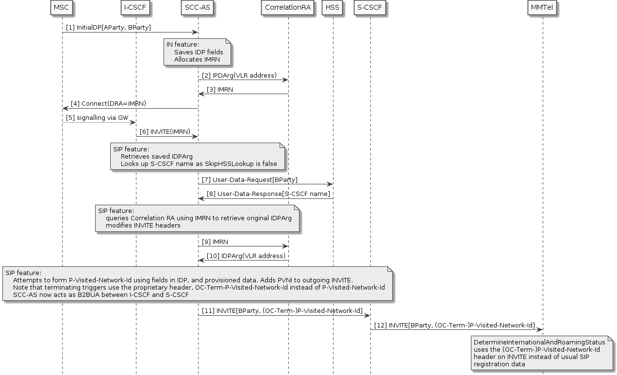 reorig-roaming-detection-use-hss-lookup