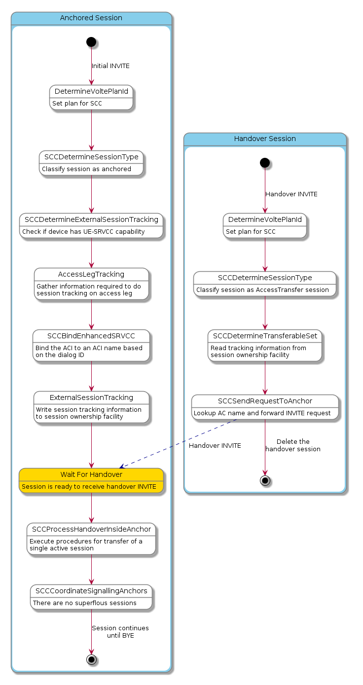 scc-single-active-session-transfer