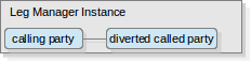 legMgr CallingLinkDivertedCalledLegs