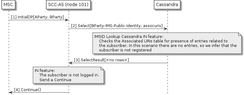 reorig query cassandra ims user state