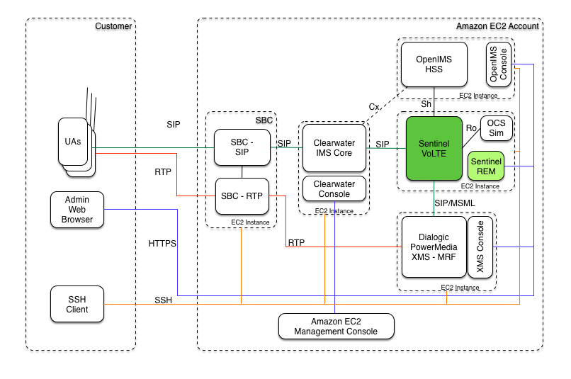 volte cloud demo ec2