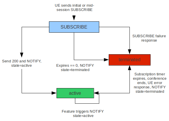 subscription lifecycle