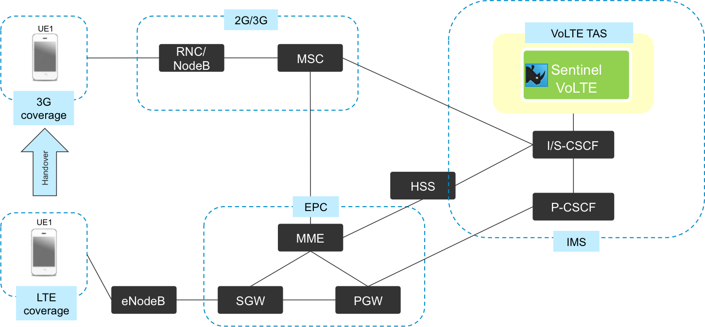 sentinel volte architecture 1