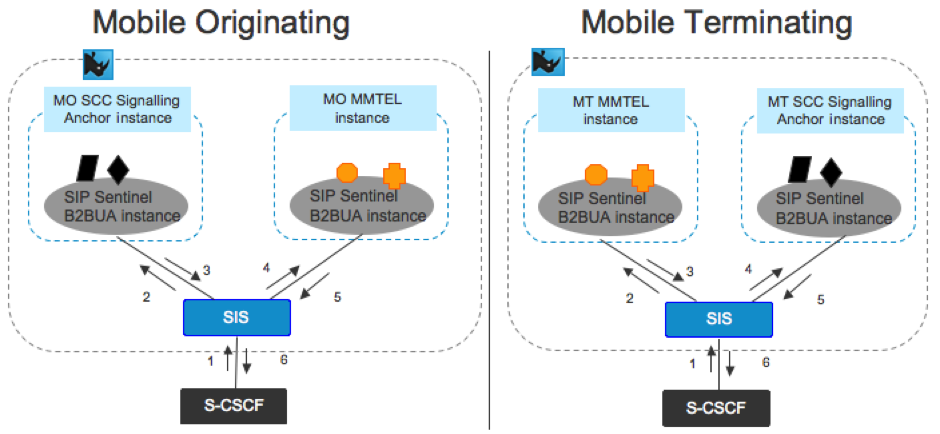 sentinel volte architecture 3