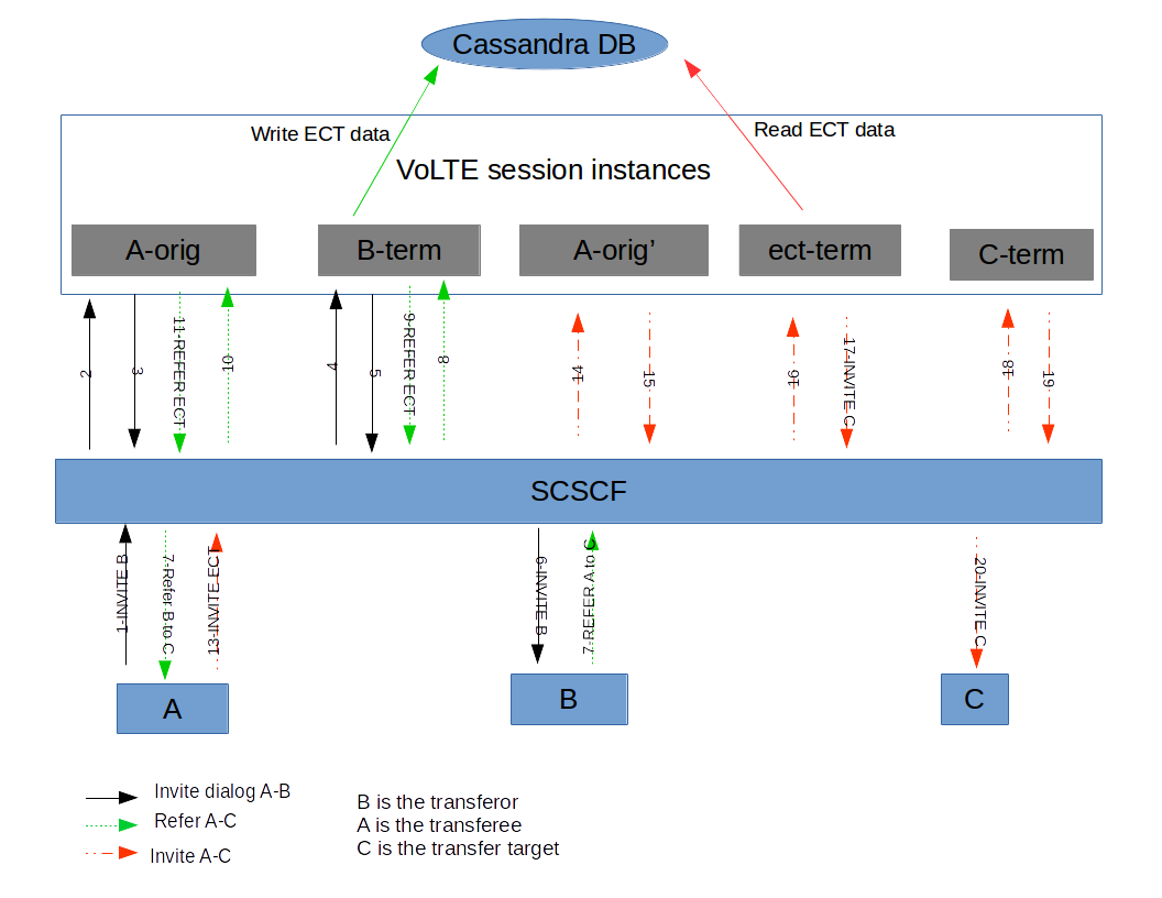 ect b transferor