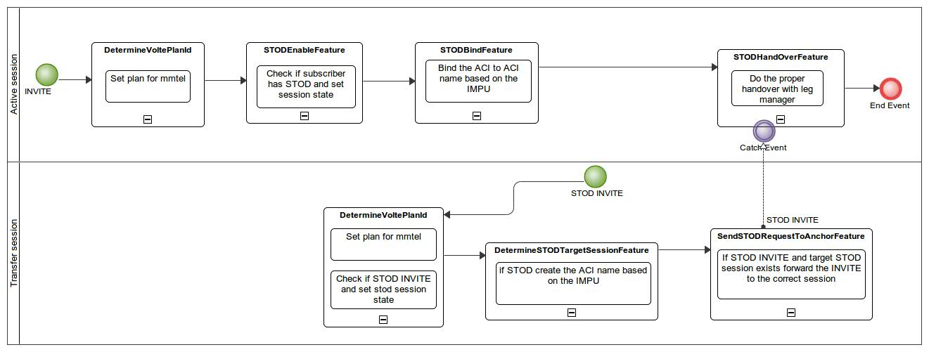 stod simple process