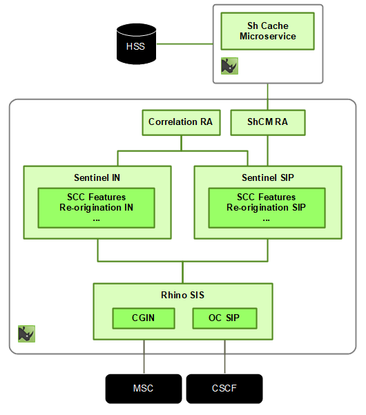 scc camel and sip