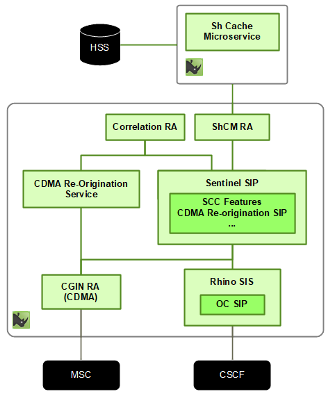 scc cdma and sip