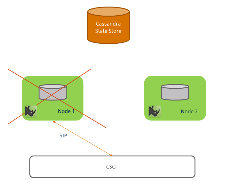 Node 1 fails