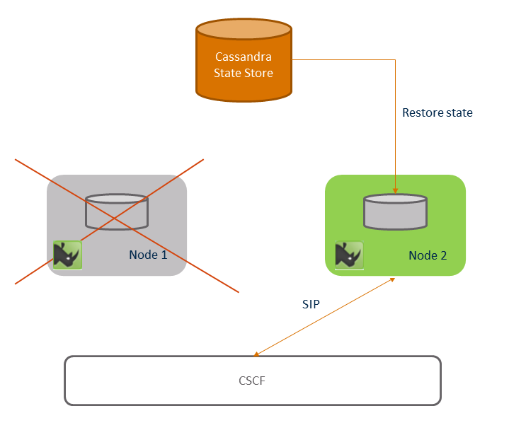 Session failover