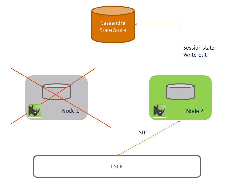 Post failover