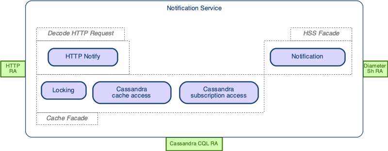 Notification Service components