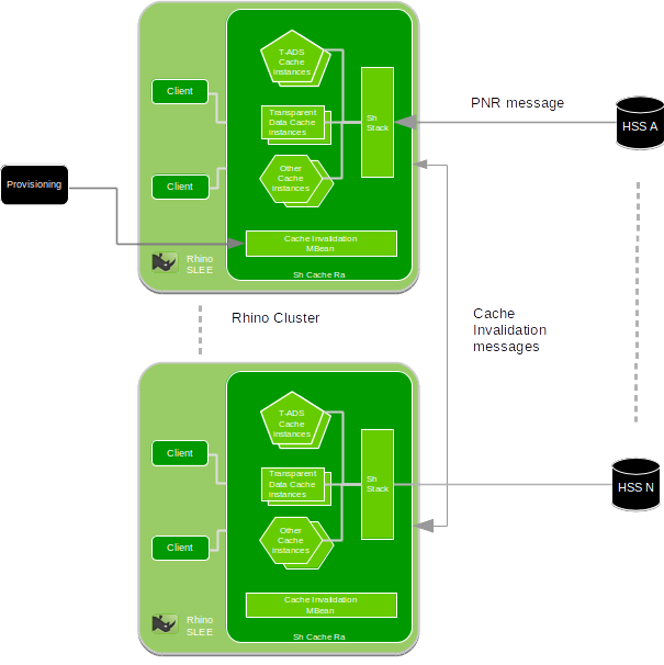 sh cache ra architecture message invalidation