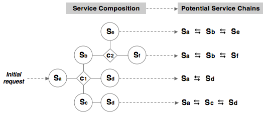 sis composition chains