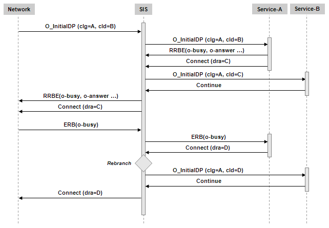 rebranching call flow example