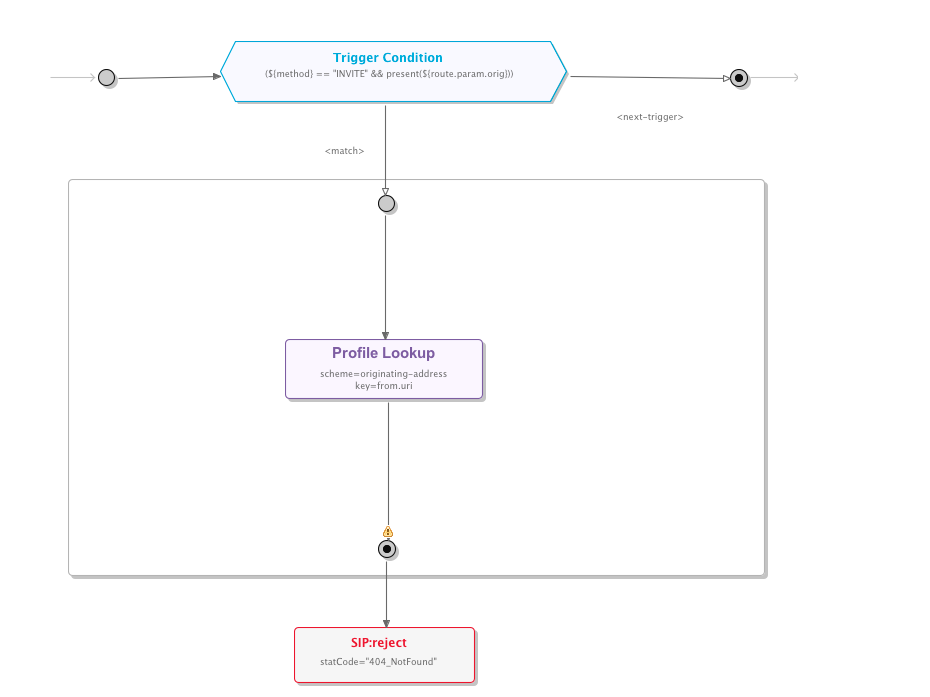 sip trigger example