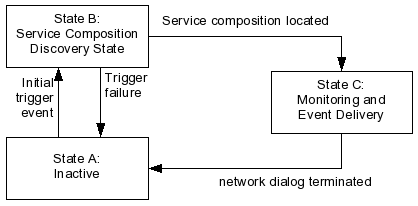 insis highlevel state machine