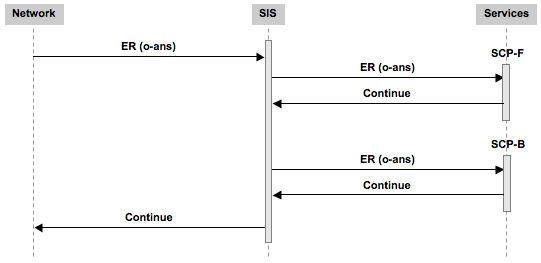 process subsequent event