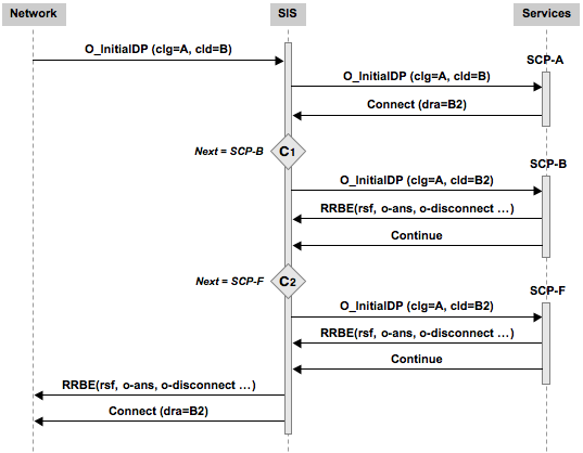 process initial event