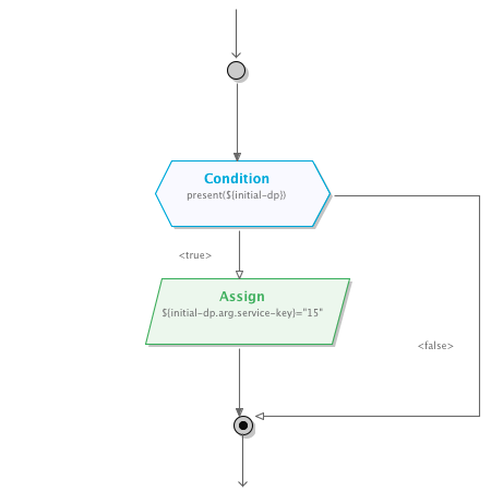 interceptor assign