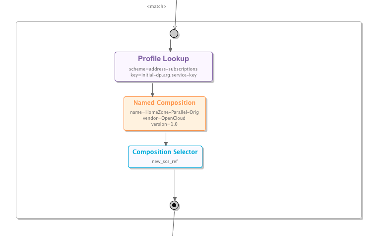 SelectorsCompartment