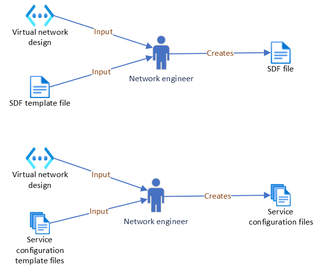 Configuration file creation