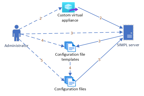 Virtual appliance and configuration file upload