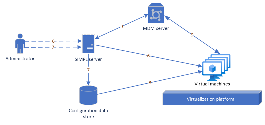 VM deployment and configuration