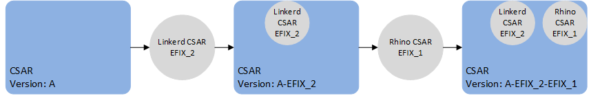 CSAR EFIX Linkerd and Rhino Example