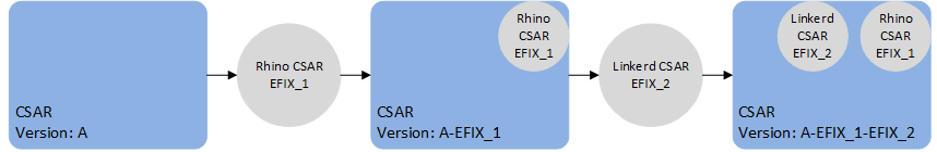 CSAR EFIX Rhino and Linkerd Example