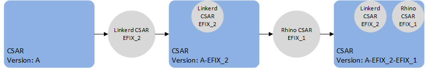 CSAR EFIX Linkerd and Rhino Example