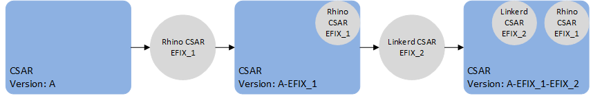 CSAR EFIX Rhino and Linkerd Example