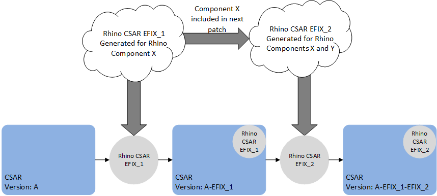 CSAR EFIX Rhino Example