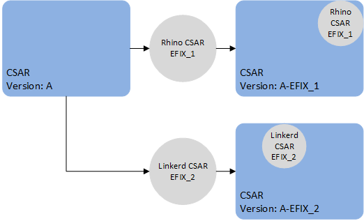 Incorrect CSAR EFIX Example